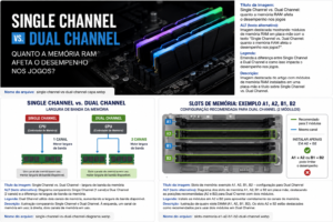 Single Channel vs. Dual Channel: Quanto a Memória RAM Afeta o Desempenho nos Jogos?