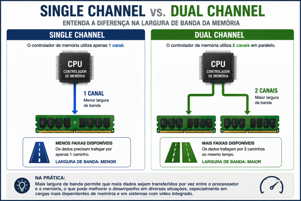 Diagrama comparando um canal de memória em Single Channel com dois canais em Dual Channel.