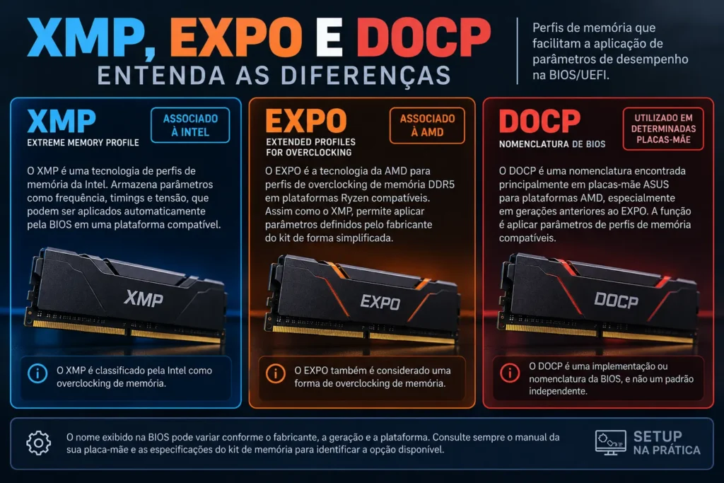 Comparação entre XMP, EXPO e DOCP para configuração da memória RAM