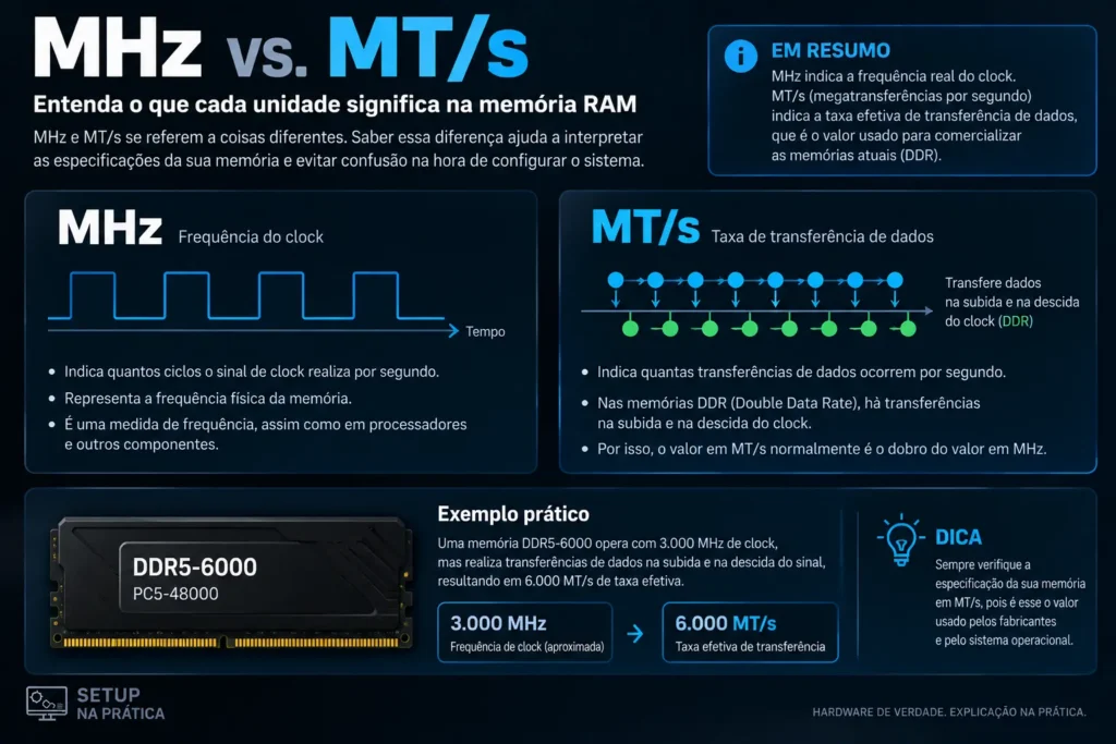 Diferença entre MHz e MT/s na memória RAM DDR
