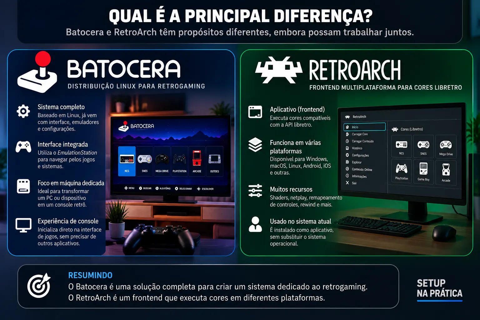 Fluxograma para decidir entre Batocera e RetroArch conforme o uso do dispositivo