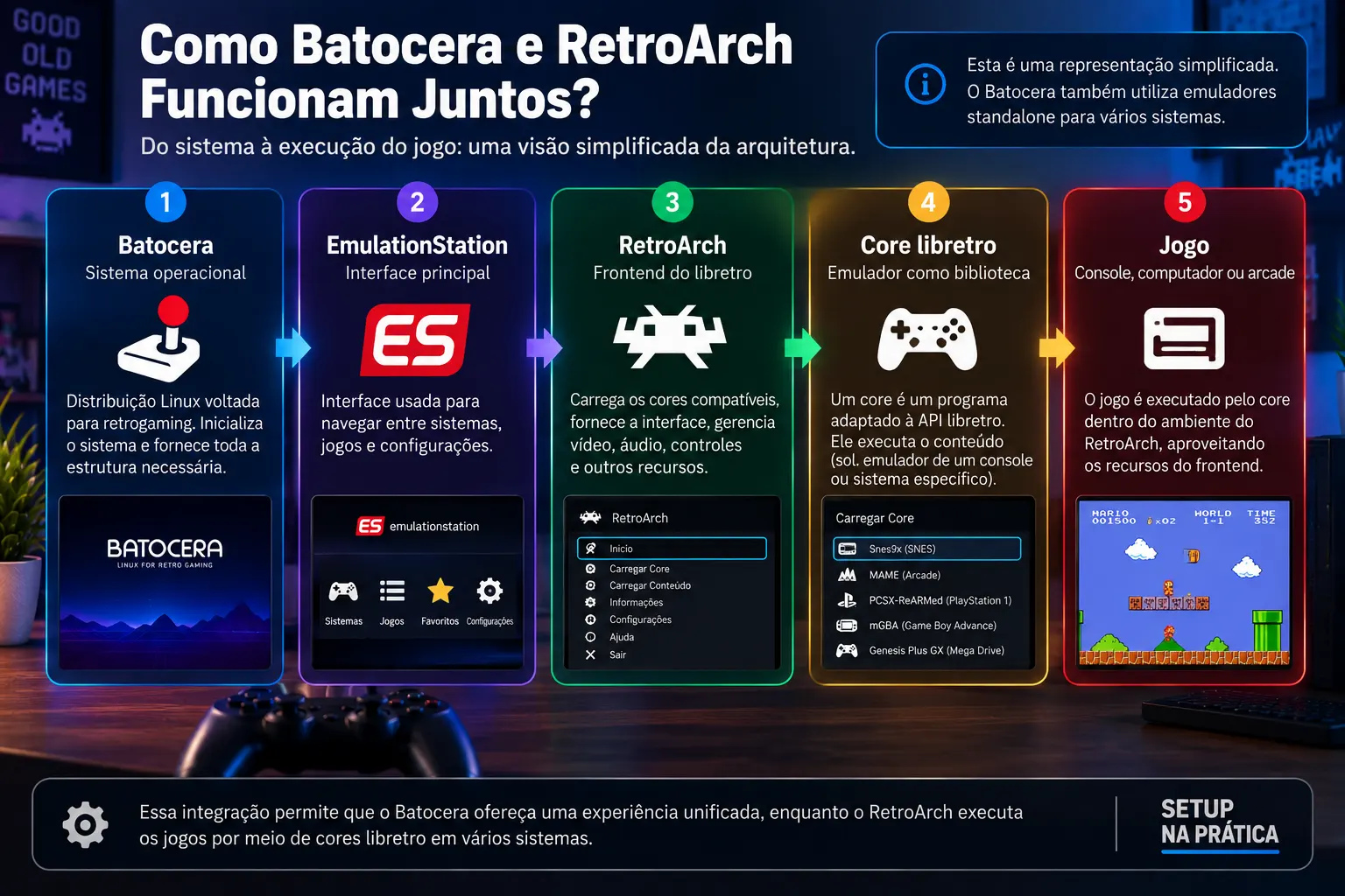Comparação das principais características do Batocera e RetroArch