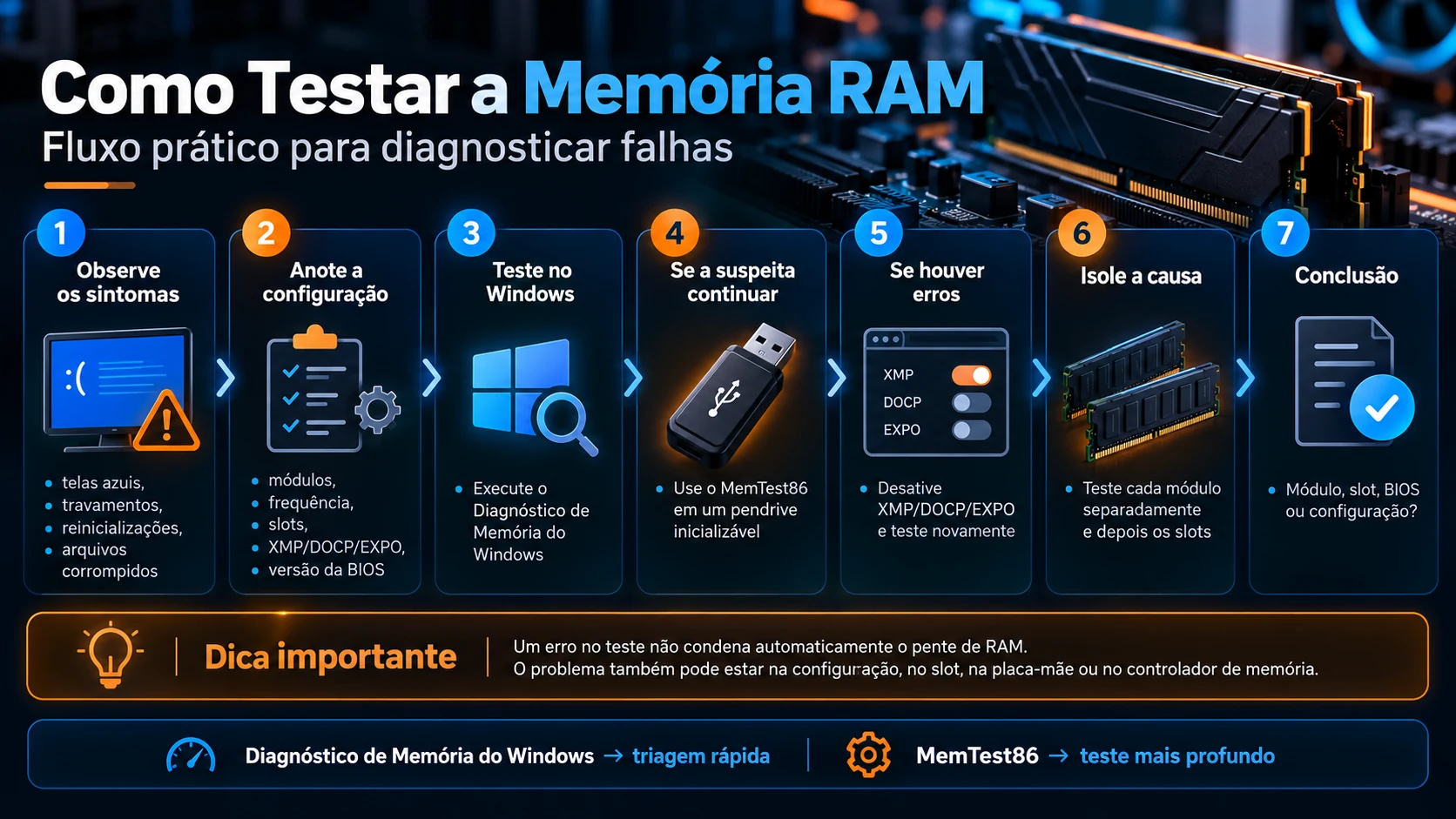 Infográfico com fluxo prático para testar a memória RAM no Windows e com MemTest86