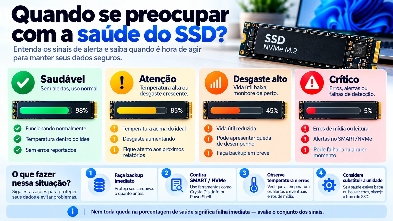 Infográfico mostrando quando se preocupar com a saúde do SSD, com níveis saudável, atenção, desgaste alto e crítico