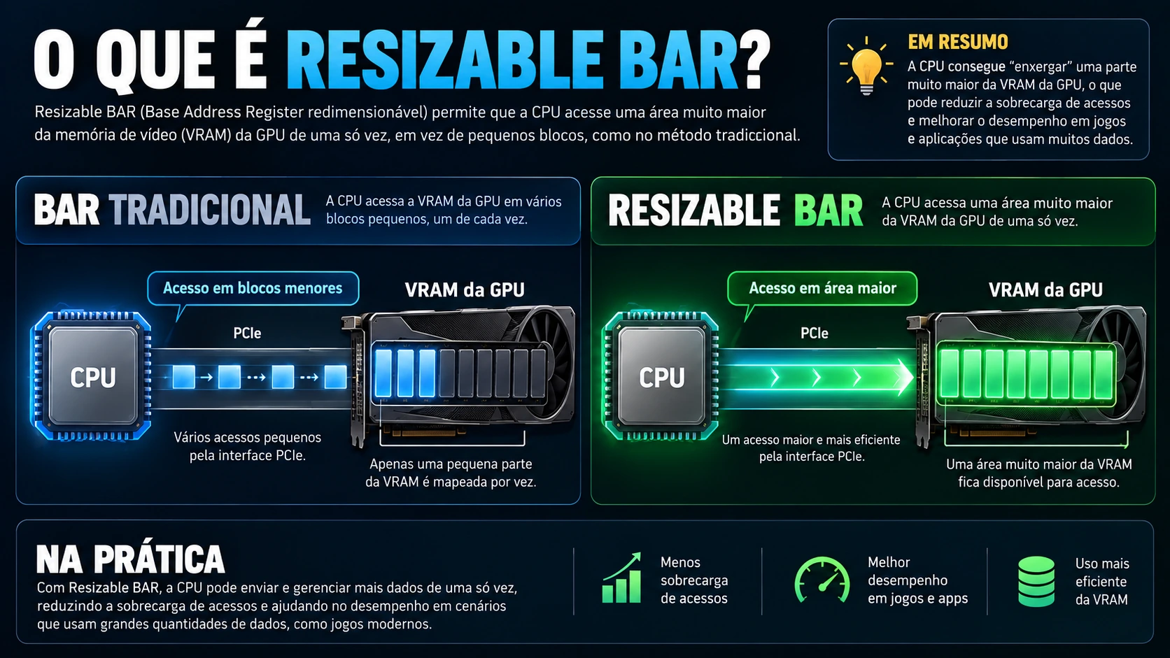 Infográfico explicando como o Resizable BAR amplia o acesso da CPU à VRAM da GPU