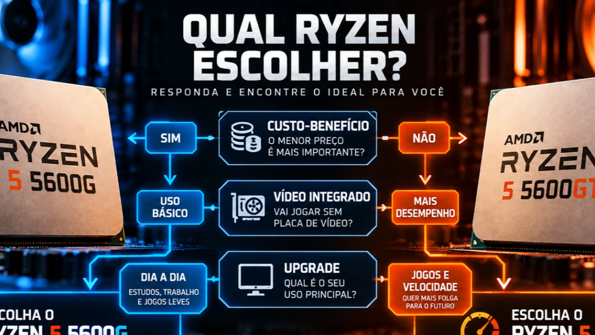 Ryzen 5 5600G e Ryzen 5 5600GT em fluxo visual para orientar a escolha conforme preço e uso