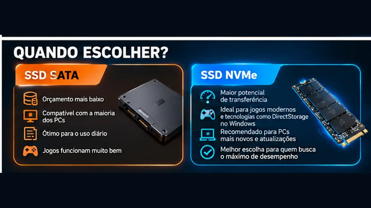 Fluxo de decisão para escolher SSD SATA ou SSD NVMe conforme uso e compatibilidade