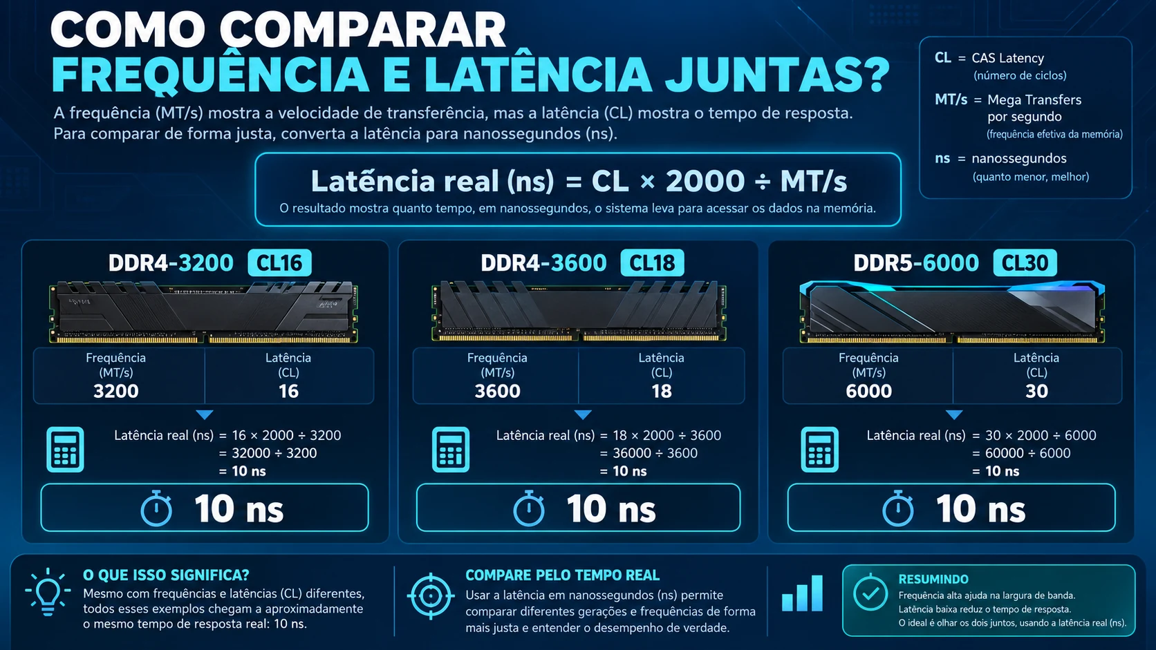 Cálculo da latência real da memória RAM usando CL e MT/s