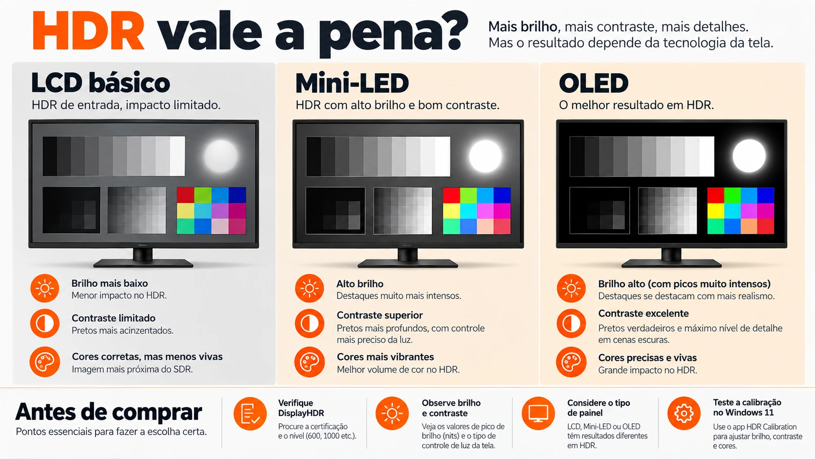 Infográfico comparando LCD, Mini-LED e OLED para HDR no PC