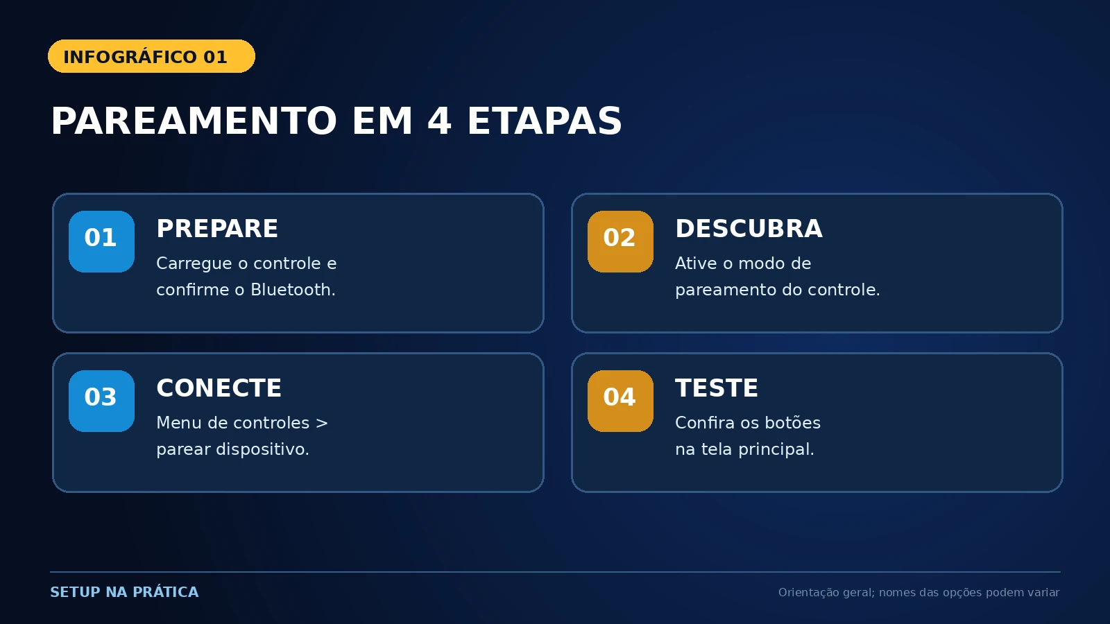 Infográfico com quatro passos para parear controle Bluetooth no Batocera: preparar, descobrir, conectar e testar