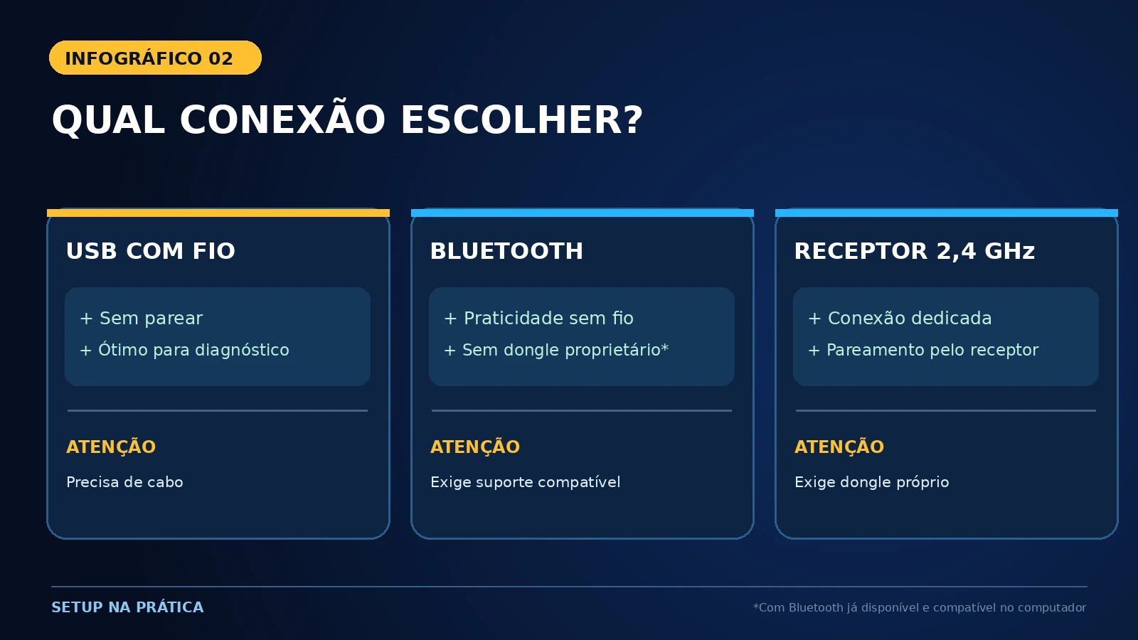 Infográfico comparando controle USB com fio, Bluetooth e receptor sem fio de 2,4 GHz