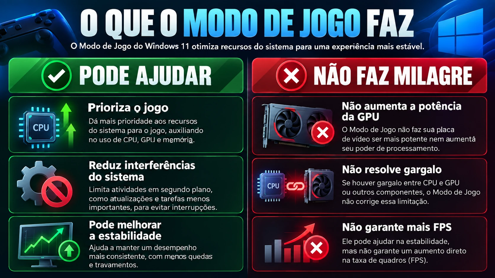 Infográfico em português mostrando o que o Modo de Jogo no Windows 11 pode e não pode fazer