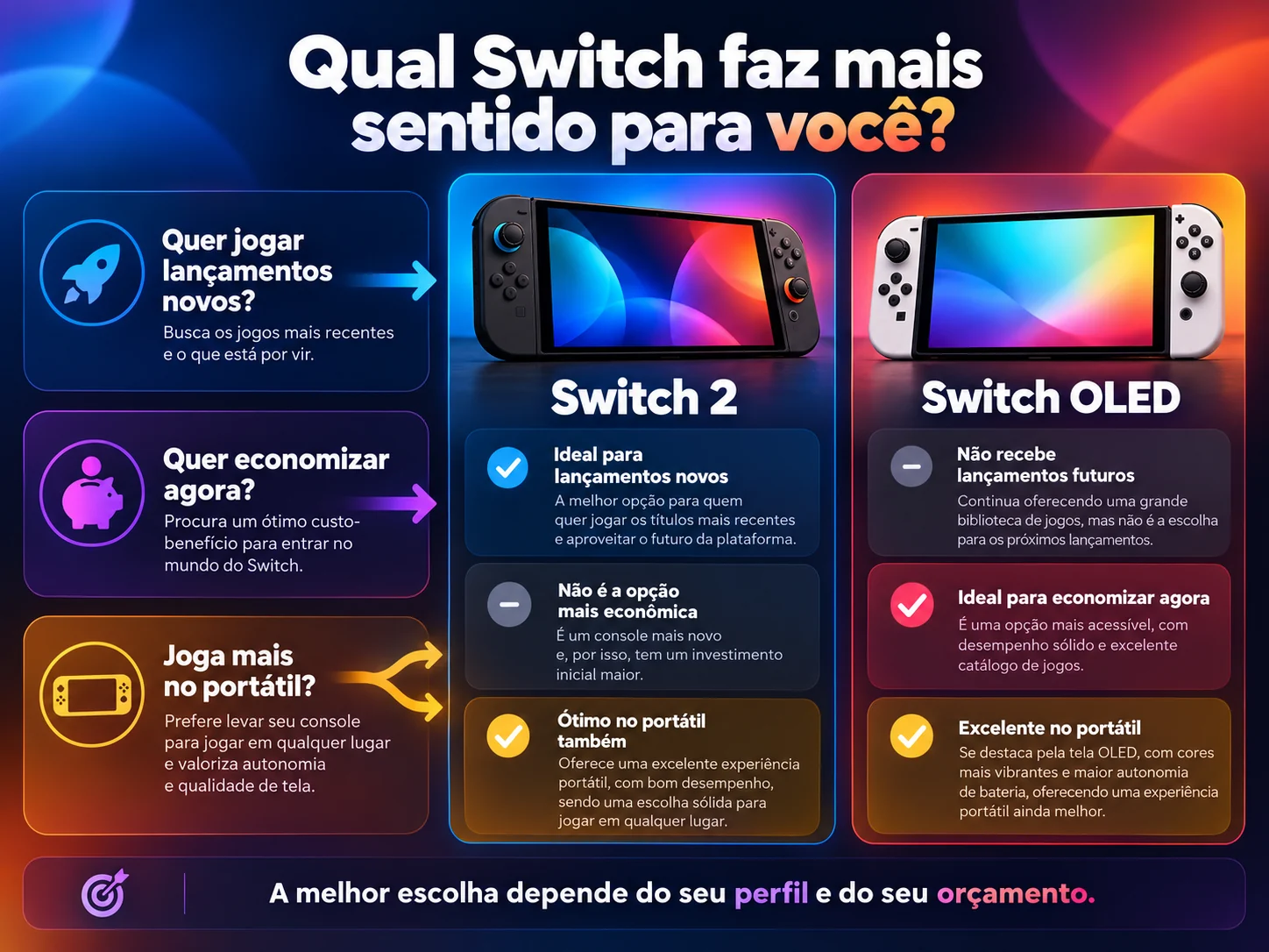 Infográfico ilustrativo compara perfis de compra de Nintendo Switch 2 e Switch OLED, considerando lançamentos, economia e jogo portátil