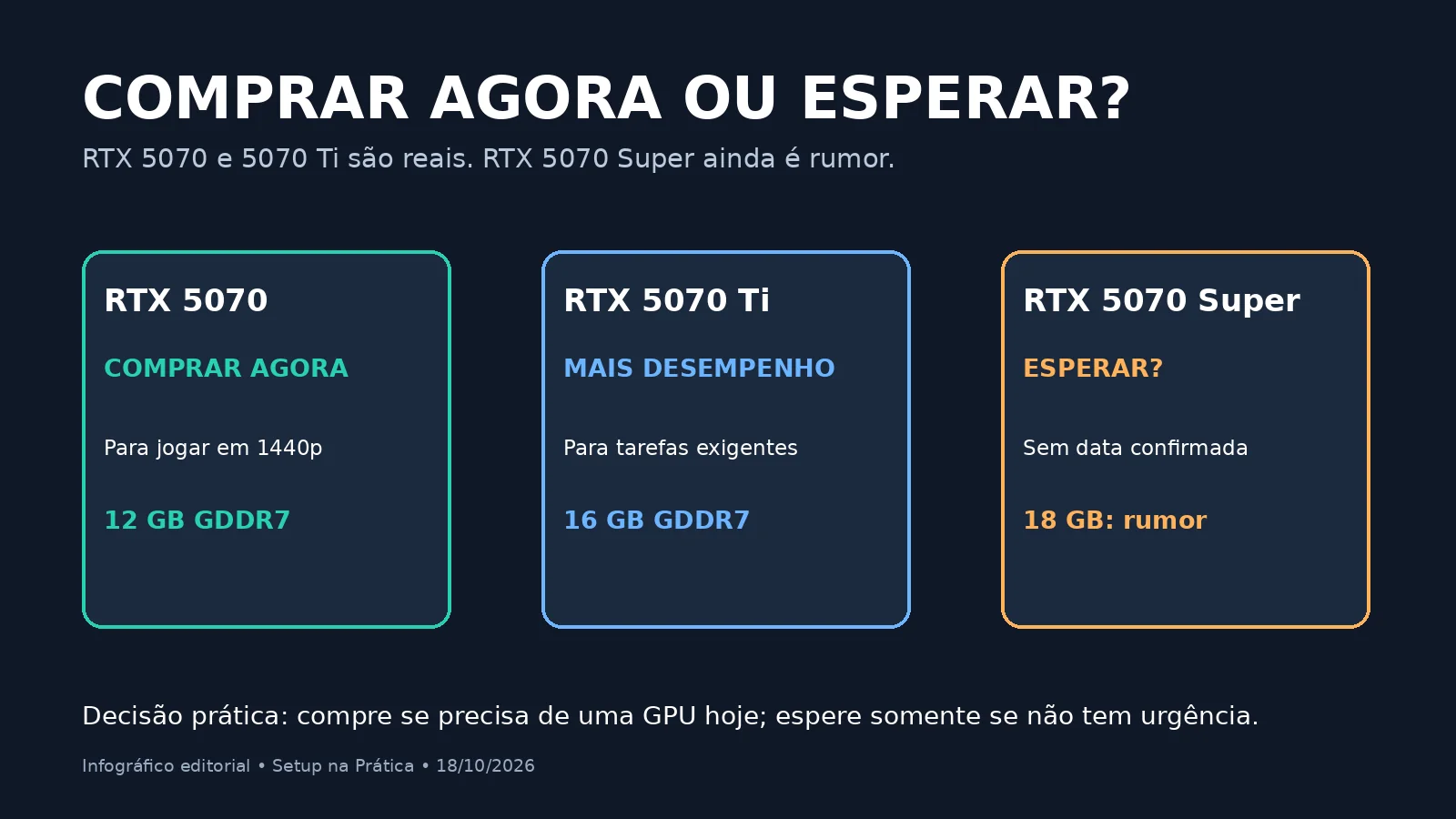Infográfico editorial sobre comprar RTX 5070 ou esperar por RTX 5070 Super