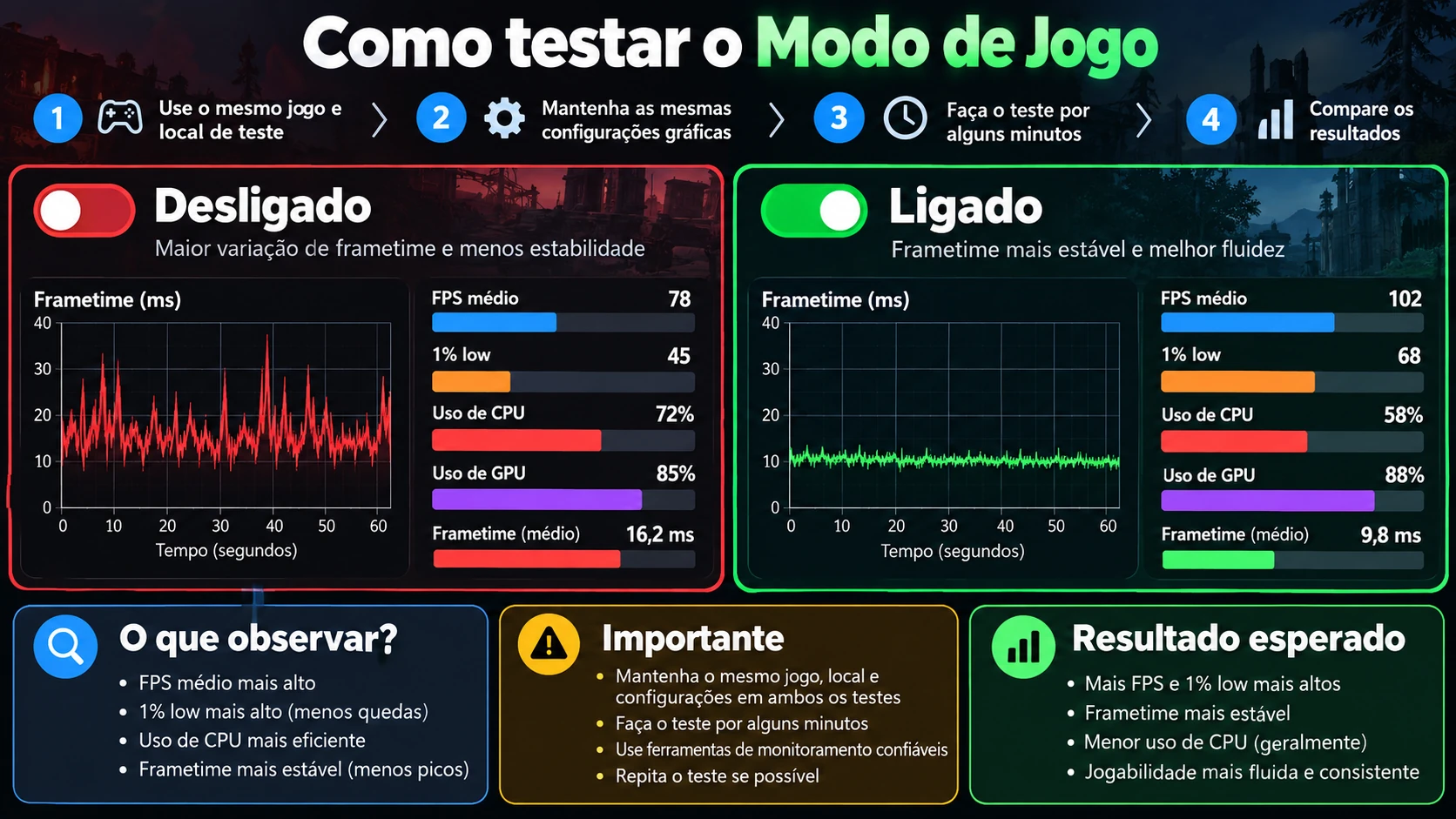 Comparação em português do Modo de Jogo desligado e ligado com frametime e métricas de desempenho