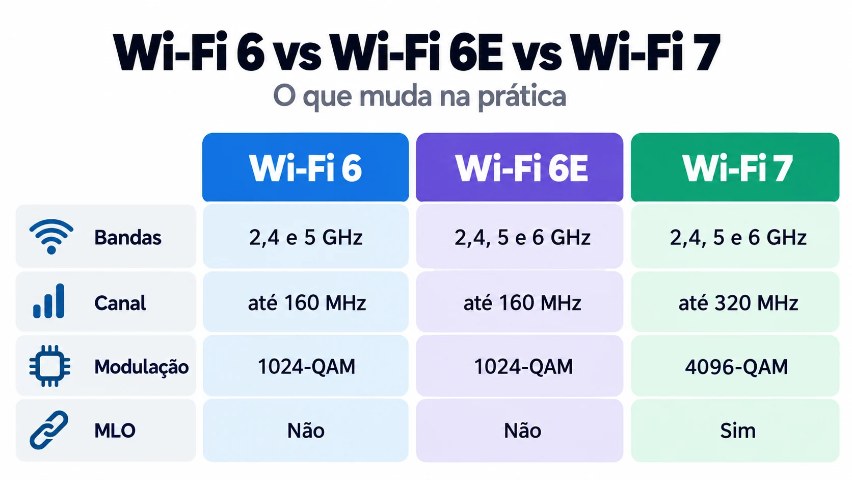 Infográfico comparando bandas, canais, modulação e MLO do Wi-Fi 6, Wi-Fi 6E e Wi-Fi 7